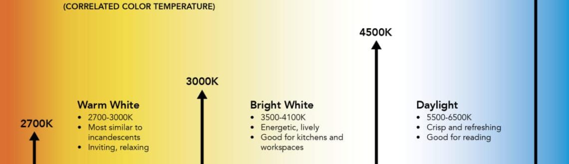 Informative chart comparing Kelvin color temperature range for lighting, warm to daylight.