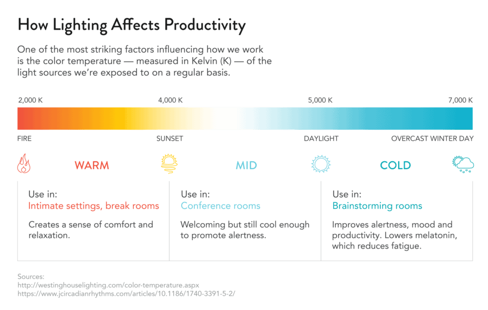 Lighting Productivity Graph