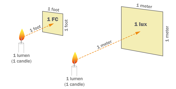 footcandle vs