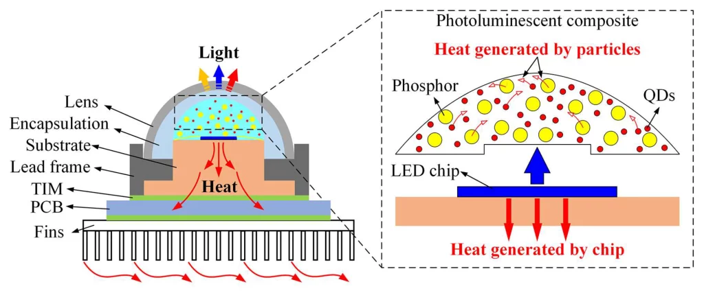 Heat generation in LED bulbs