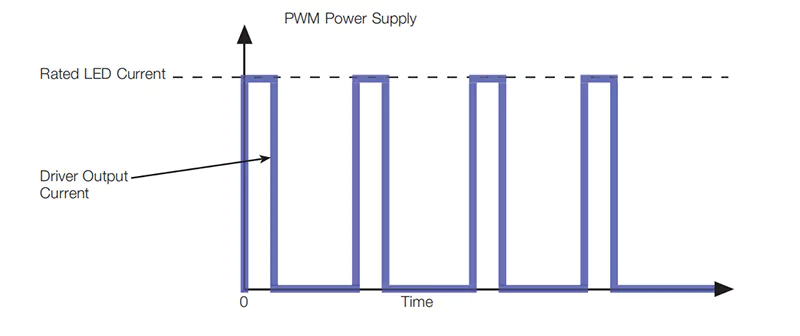 A vibrant and captivating photo of a hyper-realistic LED lightbulb with abstract backgrounds and various styles. chart displaying how PWM power supplies work