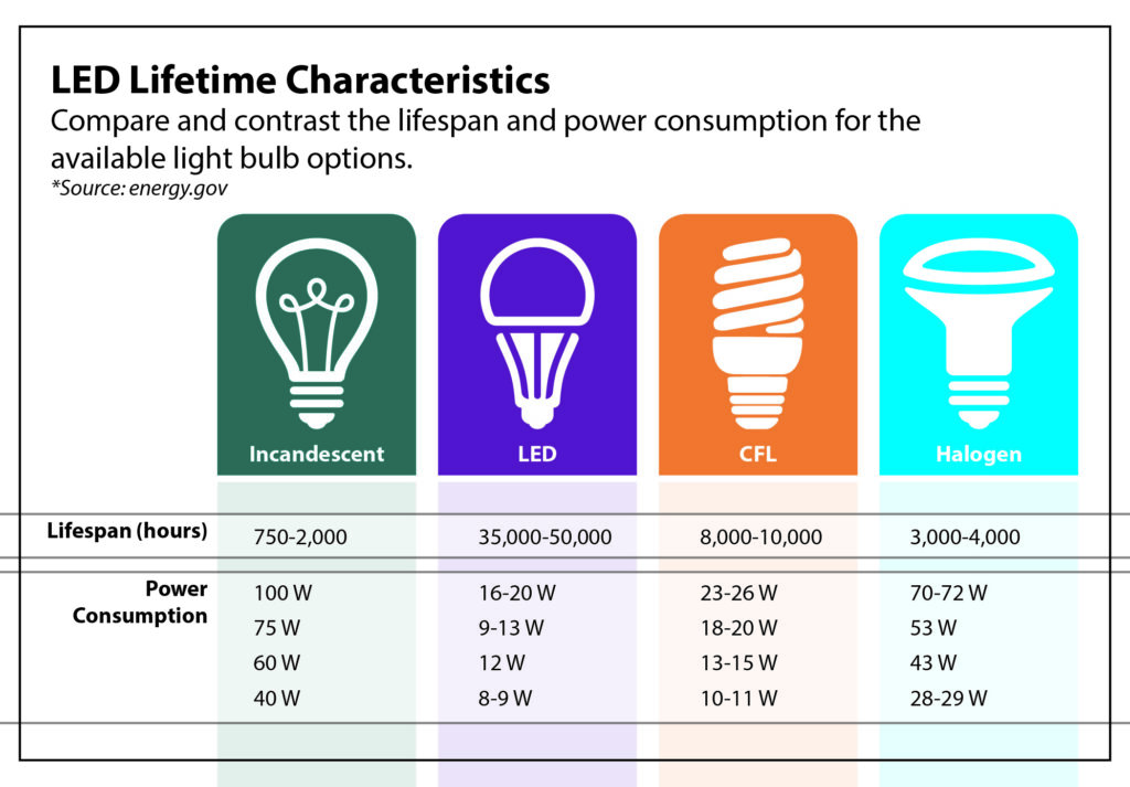 A chart comparing the lifespan of different types of LED bulbs