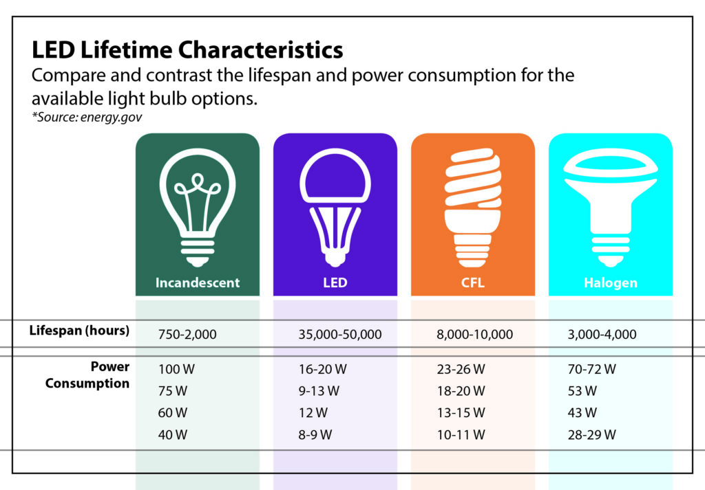 A close-up of an LED light bulb surrounded by dark shadows depicting different styles and outfits. A chart comparing the lifespan of different types of LED bulbs