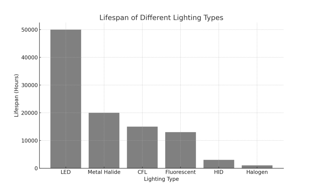 Bar Graph comparing the lifespans of different types of lights (LED, Metal Halide, CFL, Flourescent, HID, Halogen)