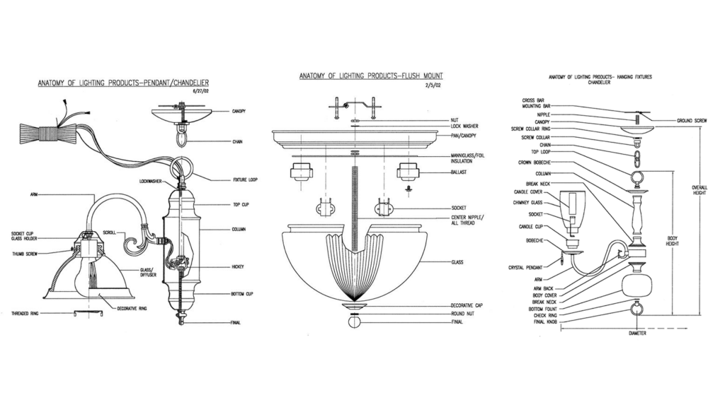 Technical schematic of pendant, flush mount, and chandelier lighting anatomy.