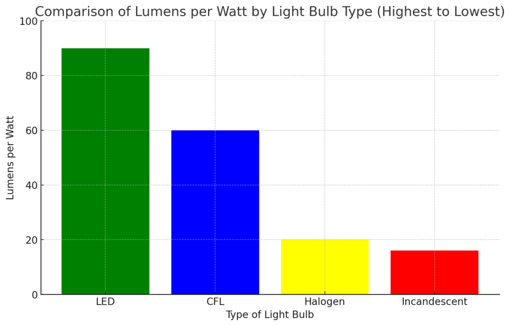 Bar chart comparing lumens per watt for LED, CFL, Halogen, and Incandescent bulbs.