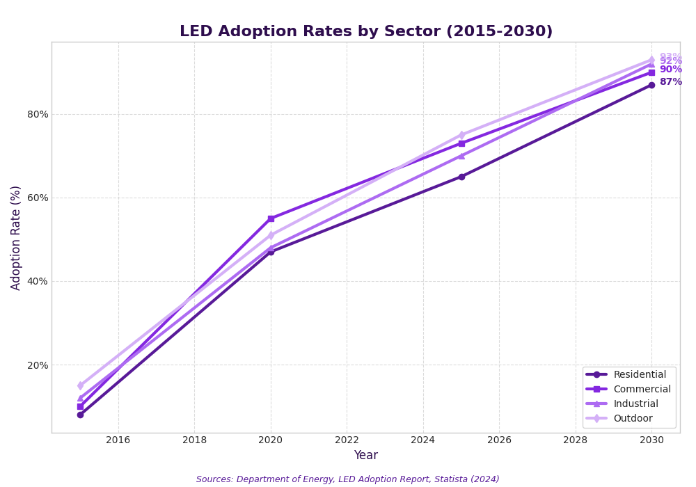 Line graph showing LED adoption rates by sector from 2015 to 2030, with residential, commercial, industrial, and outdoor trends.