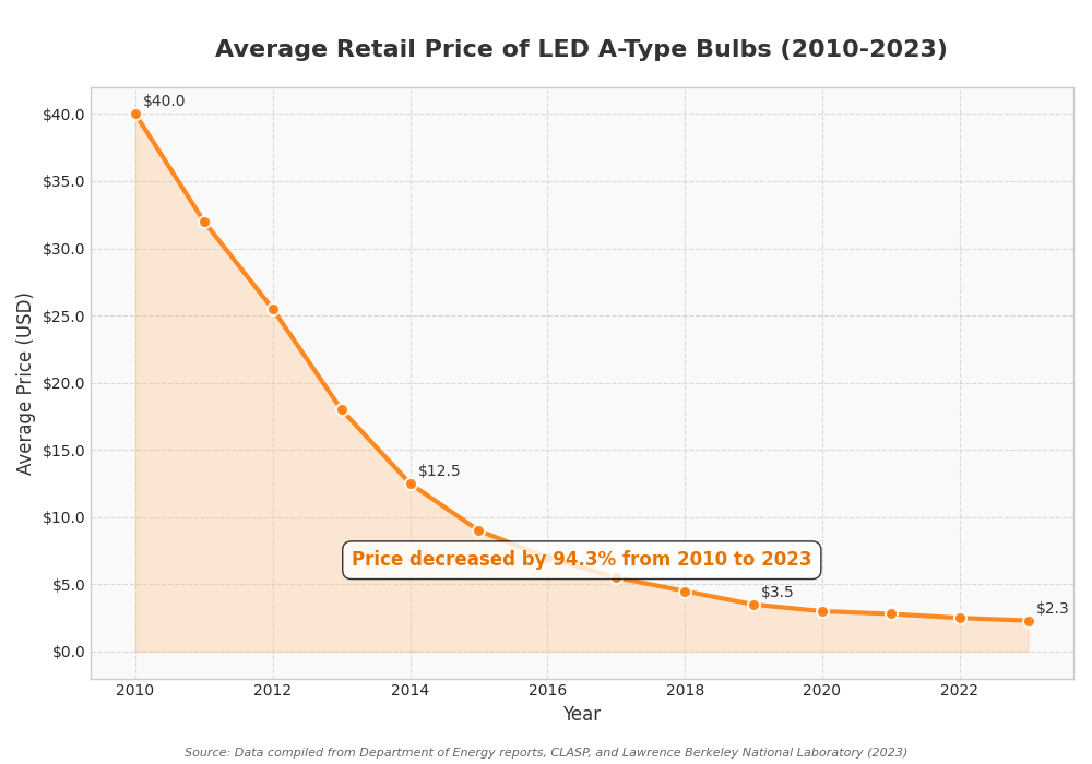 Graph of LED bulb prices dropping 94.3% from $40 in 2010 to $2.3 in 2023.
