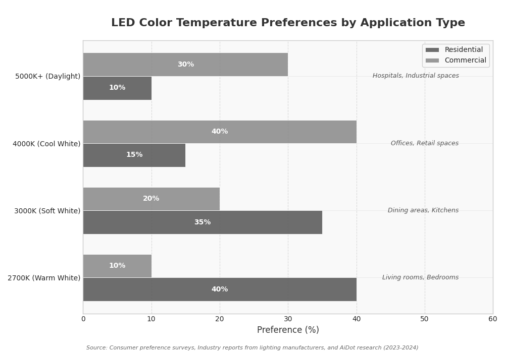 Bar chart of LED color temperature preferences for residential and commercial applications, showing percentage.