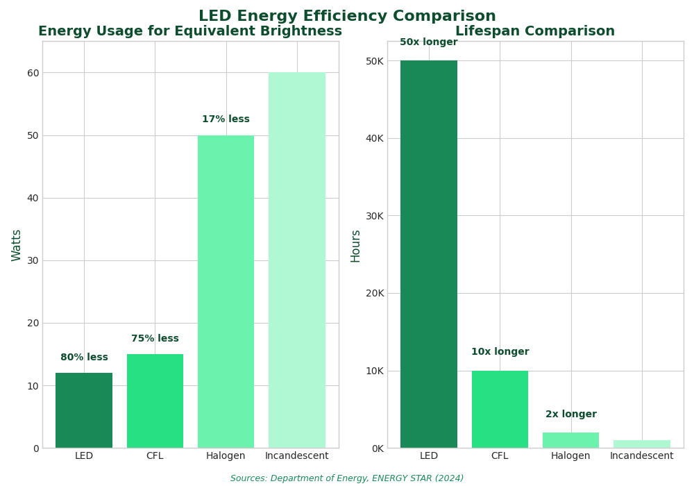 LED bulb efficiency chart: 80% less energy, 50x lifespan compared to incandescent and other bulb types.ENERGY STAR 2024