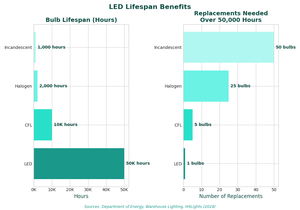 Comparison of bulb lifespans and replacements: LED, CFL, halogen, incandescent over 50,000 hours.
