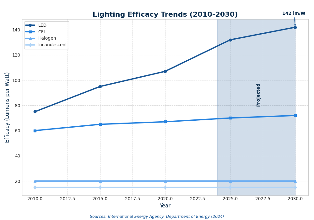 Graph showing lighting efficacy trends from 2010 to 2030 for LED, CFL, Halogen, and Incandescent bulbs.