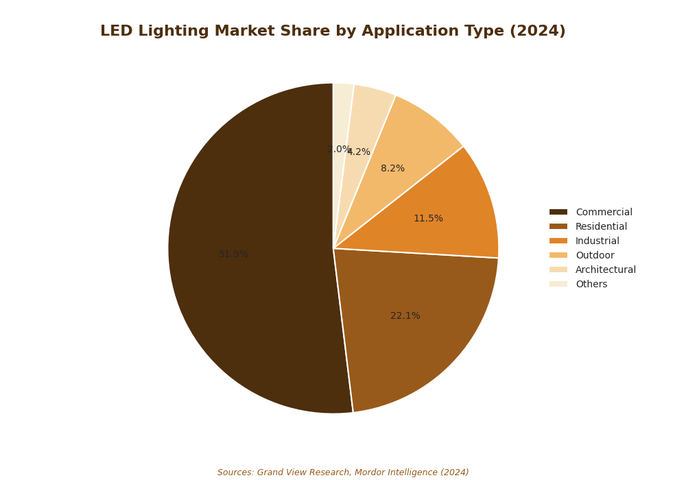 Pie chart showing 2024 LED lighting market share by application: 51.9% commercial, 22.1% residential, and other sectors.